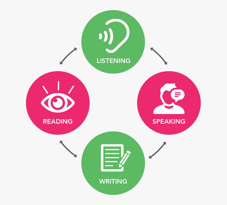 Học sinh cần luyện tập cả 4 kỹ năng Nghe - Nói - Đọc - Viết