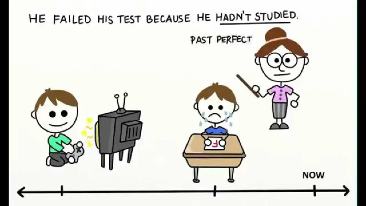 Cách sử dụng thì quá khứ hoàn thành