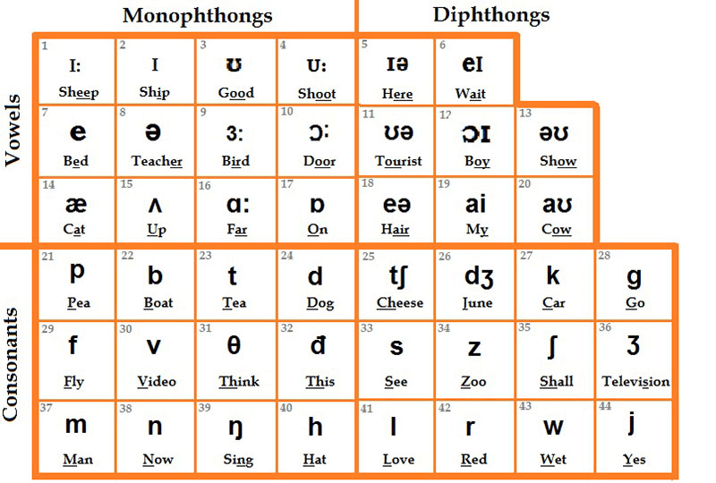 Học quy tắc ngữ âm cơ bản