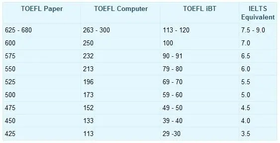 ielts toefl