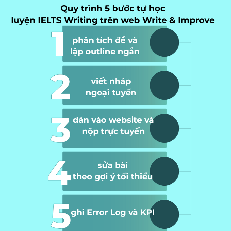 Quy trình 5 bước tự học luyện IELTS Writing trên web Write & Improve