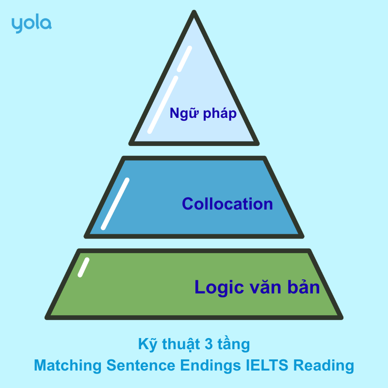 Chiến lược làm Matching Sentence Endings IELTS: từ nhận diện connectors đến loại trừ 3 tầng