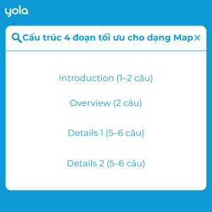 Đa phần các bài mẫu IELTS Writing Task 1 Map Band 8 được tối ưu với cấu trúc 4 đoạn
