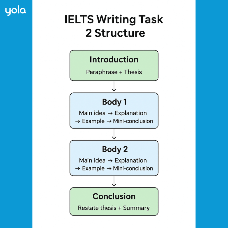 Tổng quan IELTS Writing Task 2 Structure