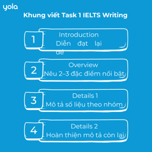 Khung viết IELTS Writing Band 7 Task 1