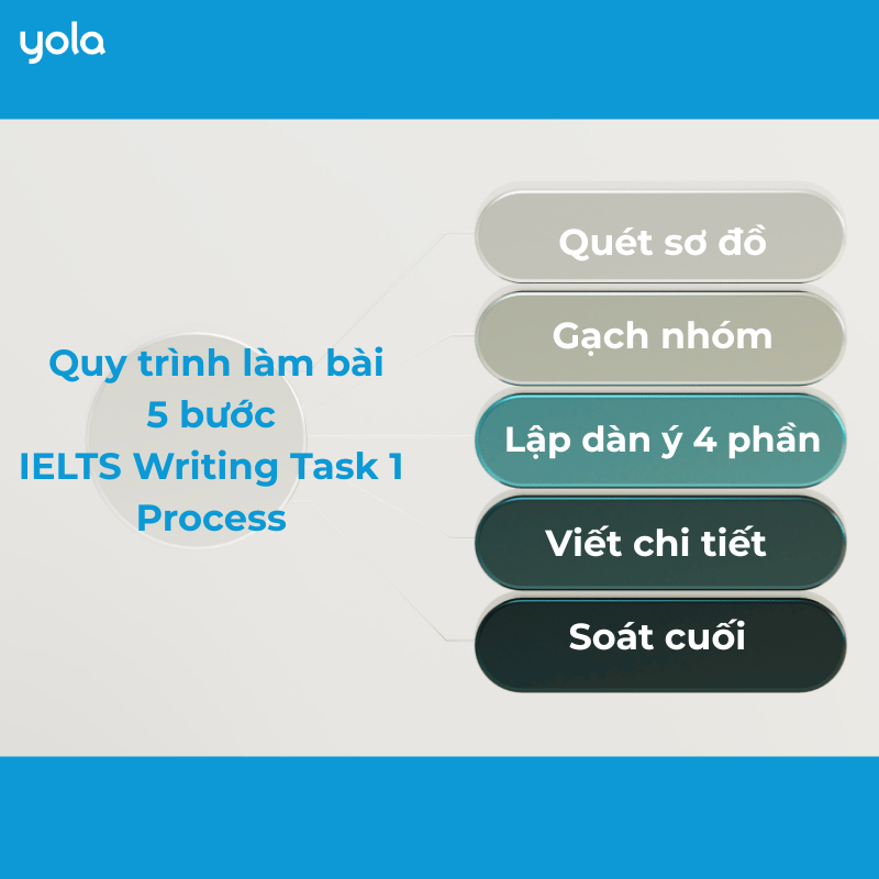 Quy trình làm bài 5 bước đúng cách viết Process IELTS 