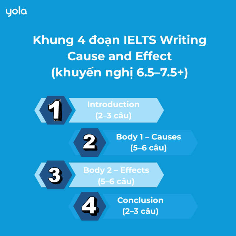 Cấu trúc Cause and Effect Task 2 IELTS Writing chuẩn chiến lược khung 4 đoạn