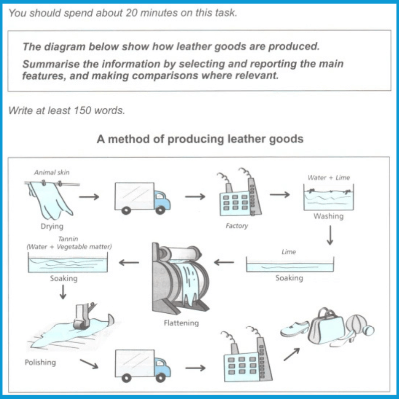 Minh họa dạng Quy trình sản xuất (Man-made Process) trong IELTS Writing Task 1 Process/Diagram - Nguồn: IELTS Practice Test Plus 3, Test 2