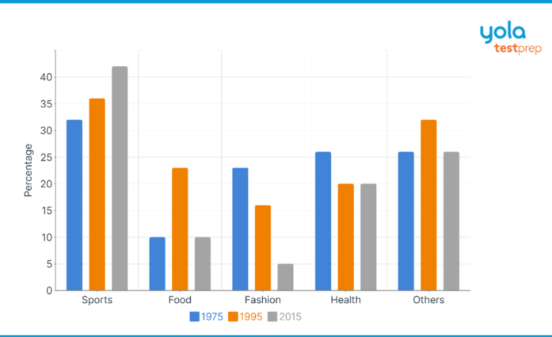 ielts writing Biểu đồ cột phần trăm